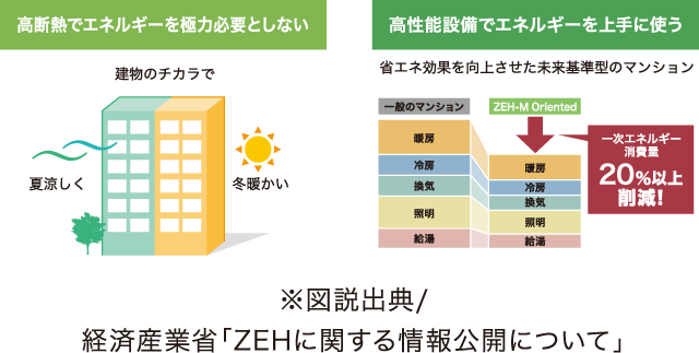 高断熱でエネルギーを極力必要としない、高性能設備でエネルギーを上手に使う