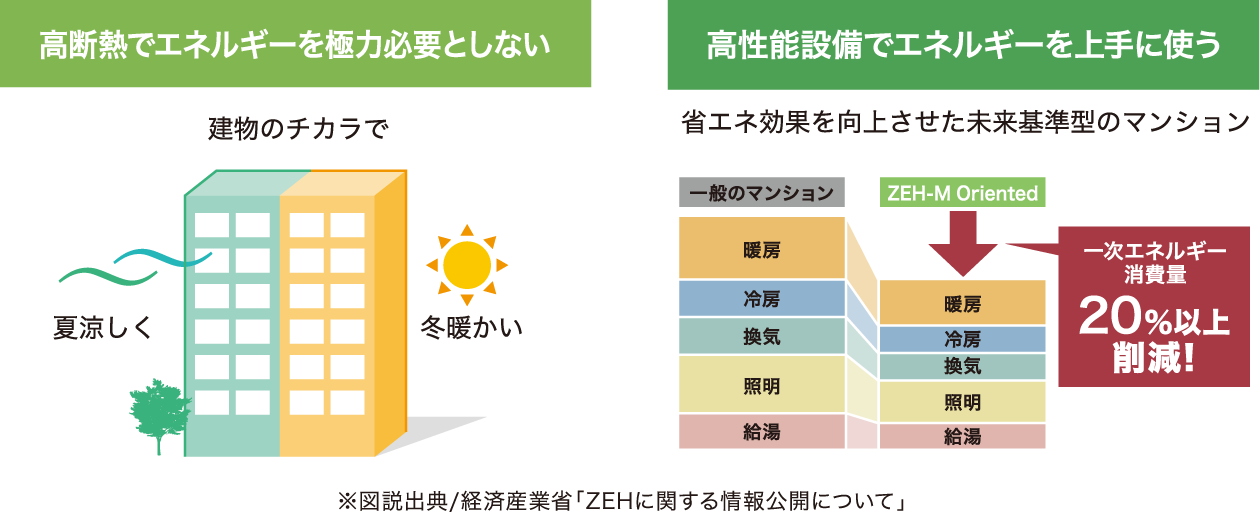 高断熱でエネルギーを極力必要としない、高性能設備でエネルギーを上手に使う