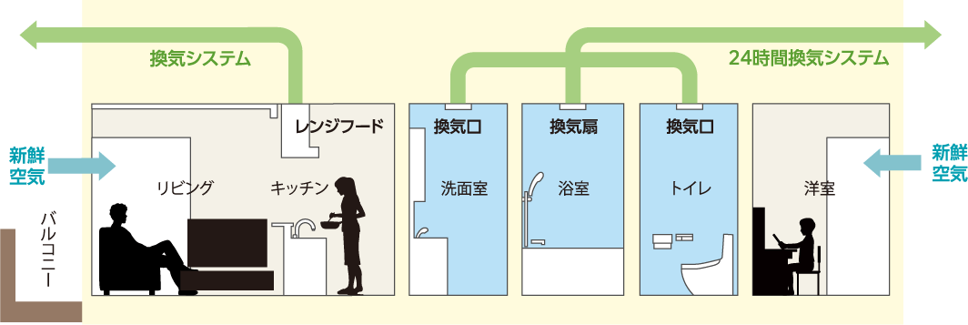 空気を循環して汚れを防ぐ24時間換気システム