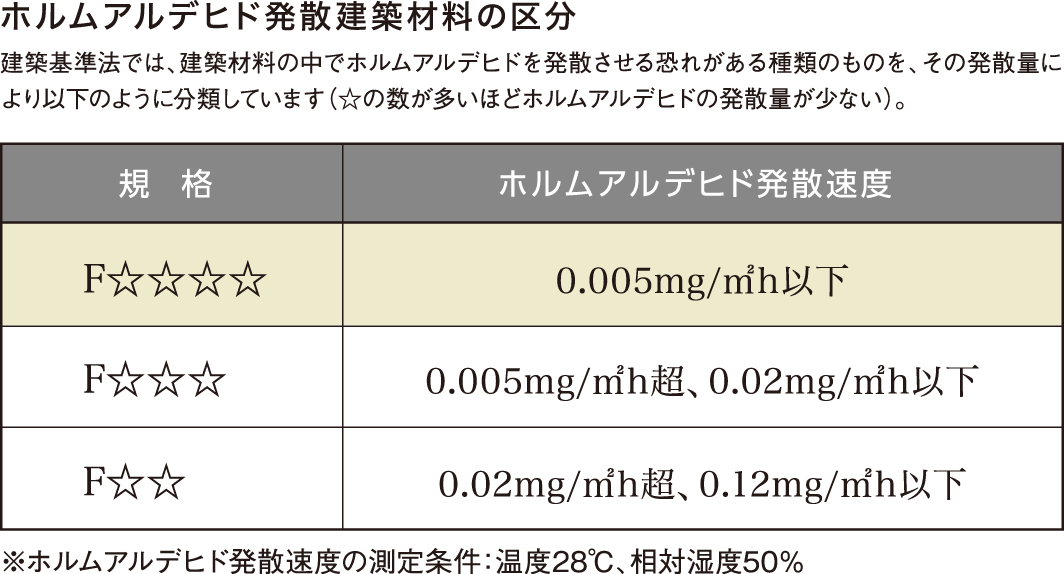 低ホルムアルデヒドの建材