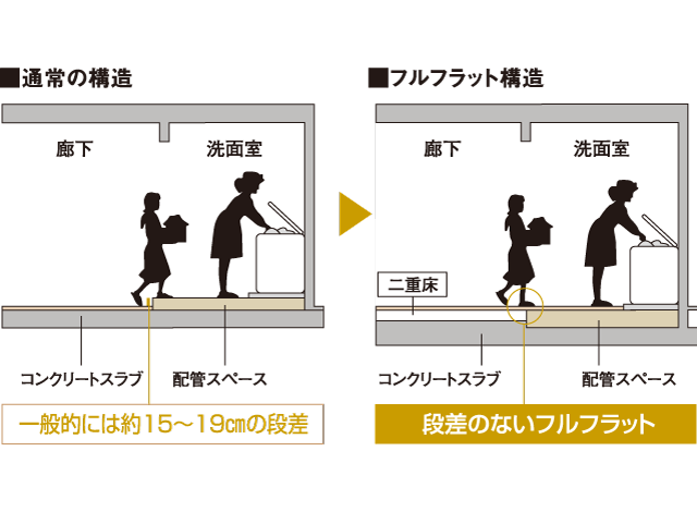 フルフラットフロア