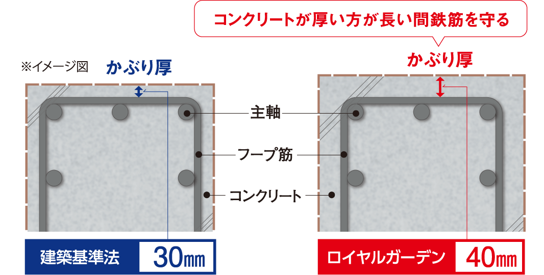 鉄筋かぶり厚