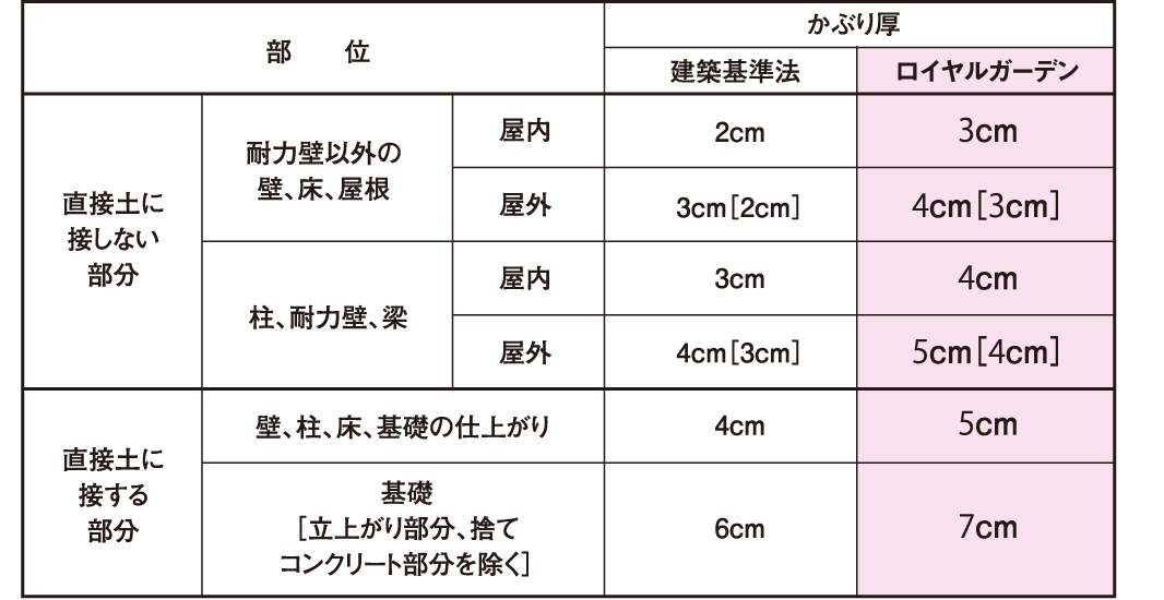 床・壁・梁のかぶり厚