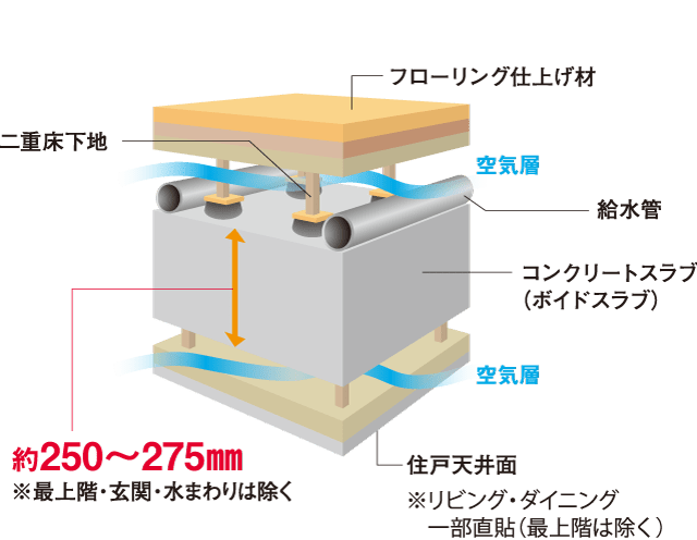 床・天井構造