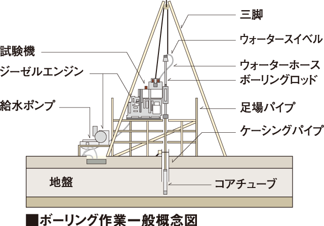 地盤調査