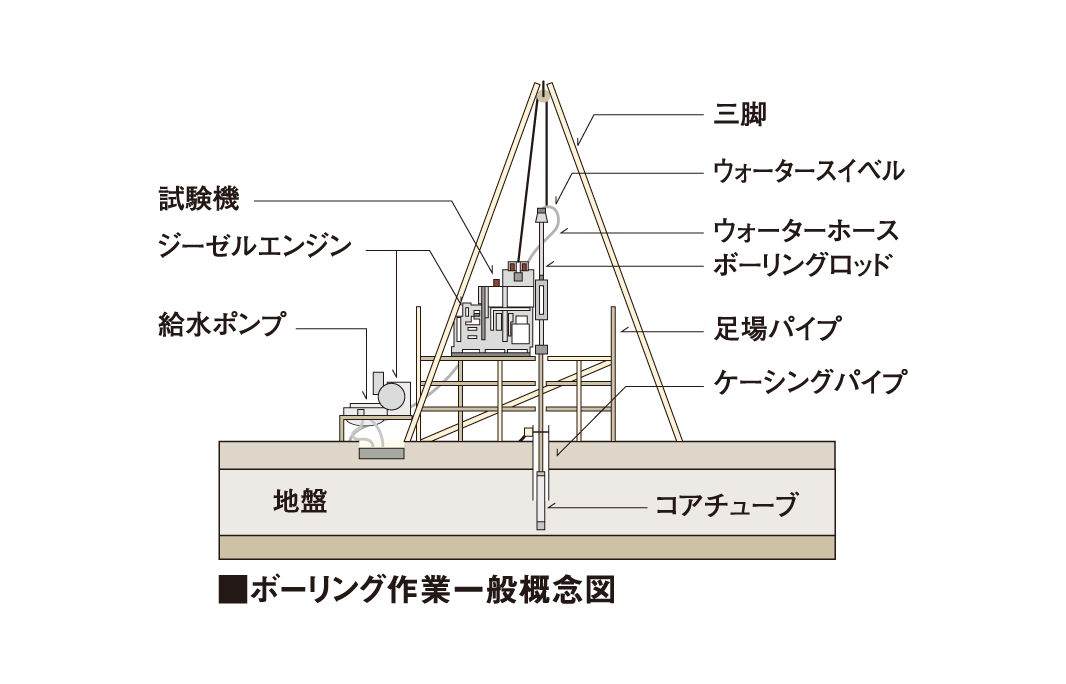 地盤調査