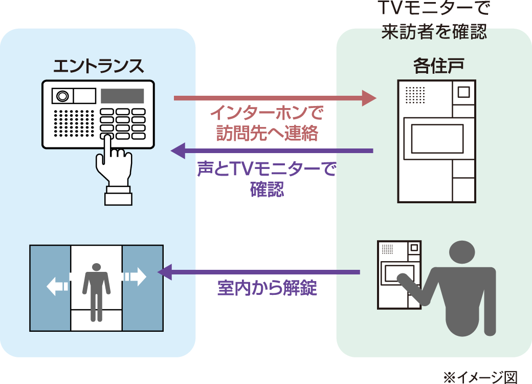 来訪者を住戸内から確認テレビモニター付オートロック