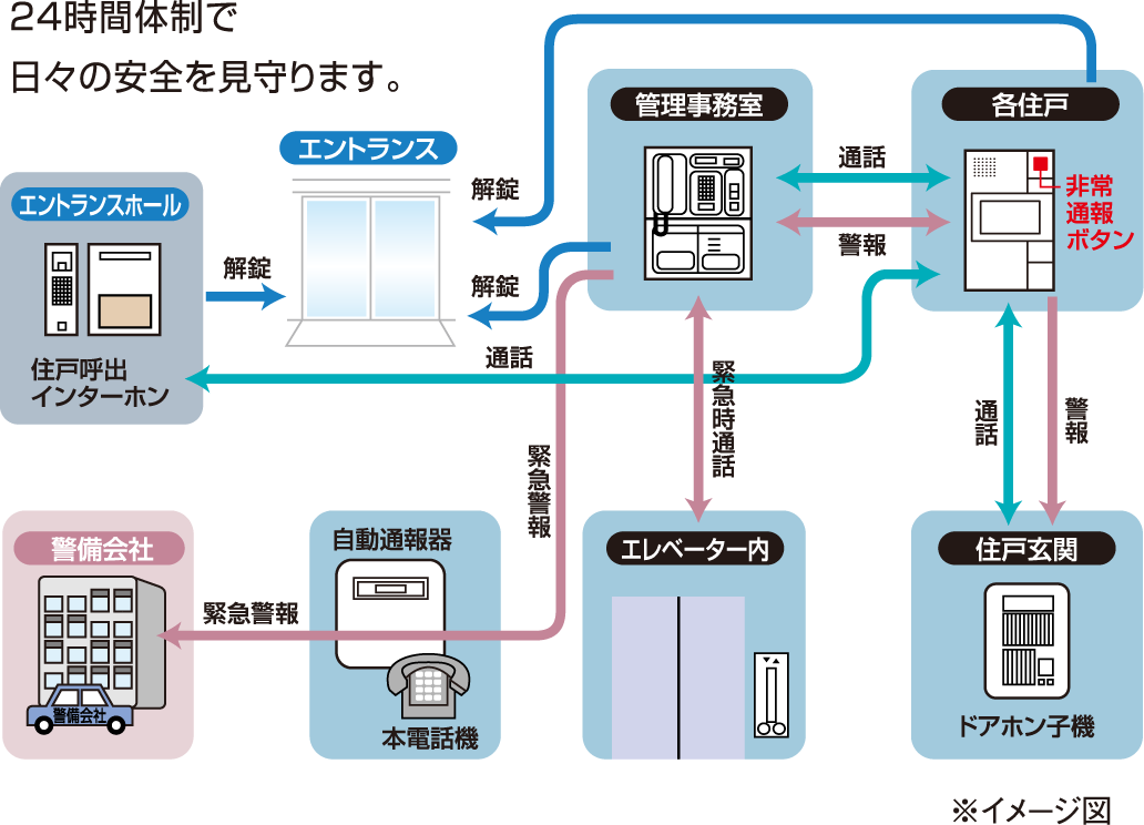 24時間体制で安全を見守ります。