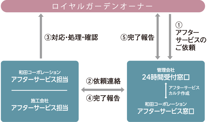 低ホルムアルデヒドの建材