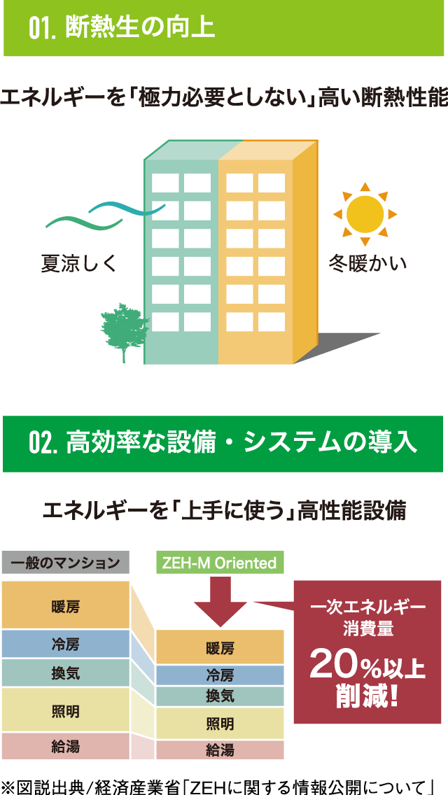 断熱性の向上,高効率な設備・システムの導入