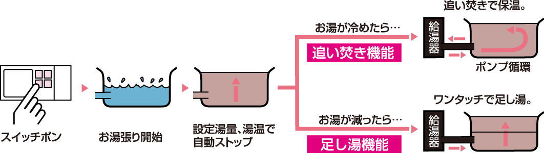 自動お湯張り・ポンプ循環式追い焚き機能付バス