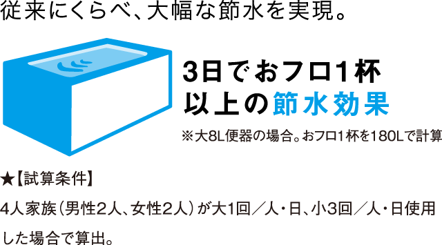 従来にくらべ、大幅な節水を実現。3日でおフロ1杯以上の節水効果 ※大8L便器の場合。おフロ1杯を180Lで計算 4人家族（男性2人、女性2人）が大1回／人・日、小3回／人・日使用した場合で算出。