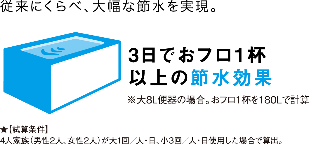 従来にくらべ、大幅な節水を実現。3日でおフロ1杯以上の節水効果 ※大8L便器の場合。おフロ1杯を180Lで計算 4人家族（男性2人、女性2人）が大1回／人・日、小3回／人・日使用した場合で算出。