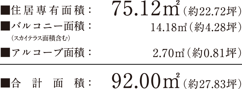 住居専有面積：75.12㎡（約22.72坪）バルコニー面積：14.18㎡（約4.28坪）アルコーブ面積：2.70㎡（約0.81坪）合計面積：92.00㎡（約27.83坪）