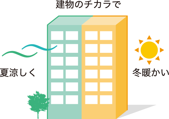 建物のチカラで 夏涼しく 冬暖かい
