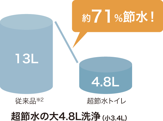 約71%節水！ 従来品※2 13L 超節水トイレ 4.8L 超節水の大4.8L洗浄（小3.4L）