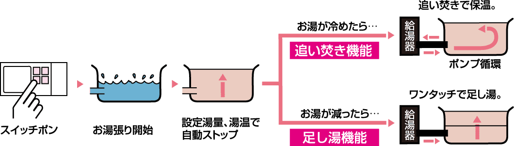 自動お湯張り・ポンプ循環式追い焚き機能付バス