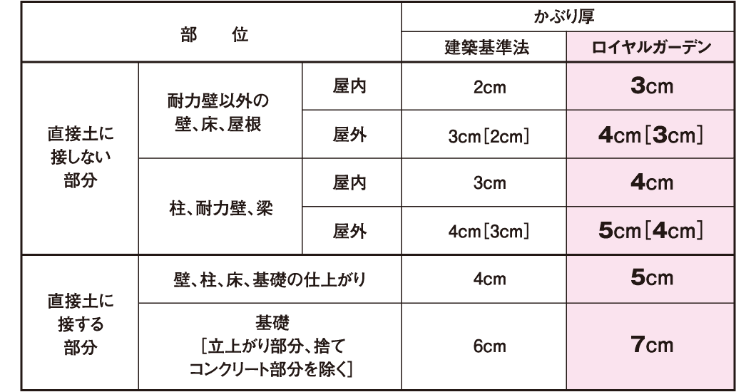 床・壁・梁のかぶり厚