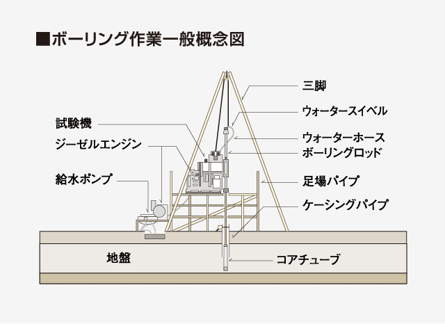 地盤調査