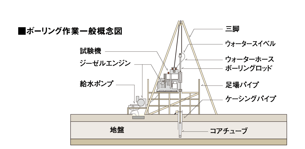 地盤調査