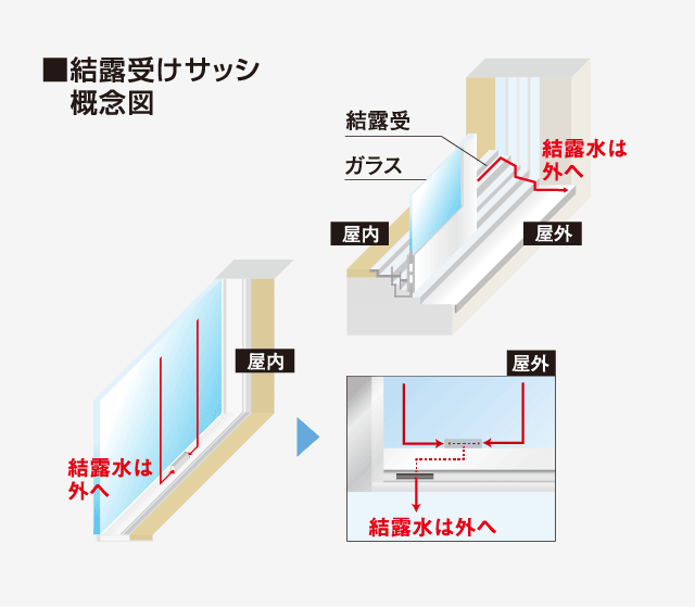 結露受けサッシ