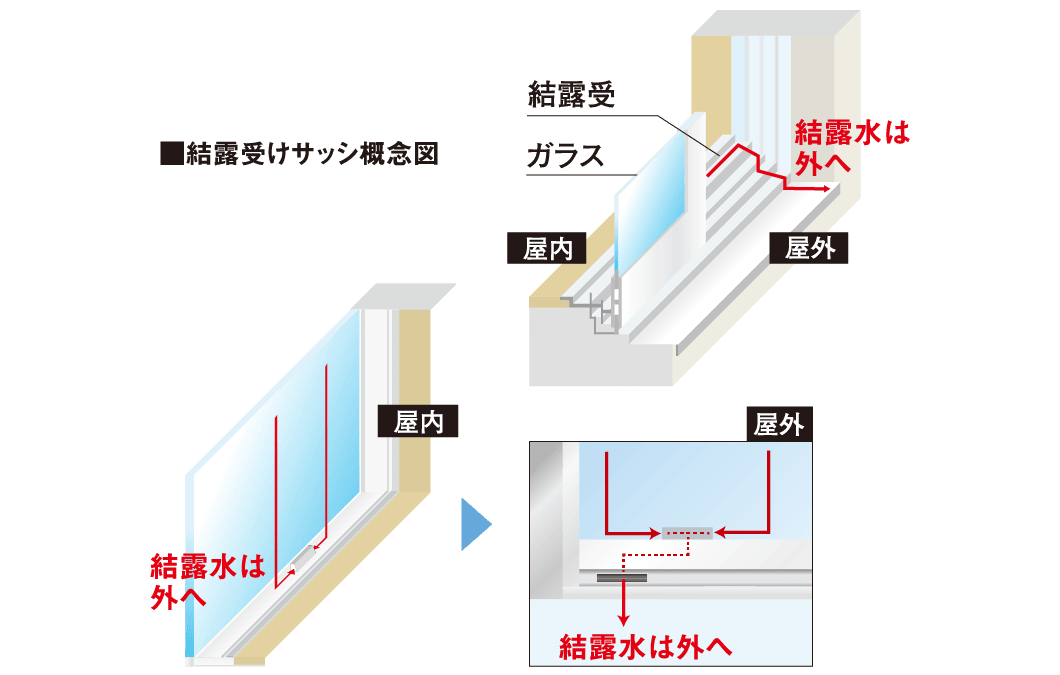 結露受けサッシ