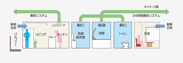 いつもキレイな空気を供給する24時間換気システム