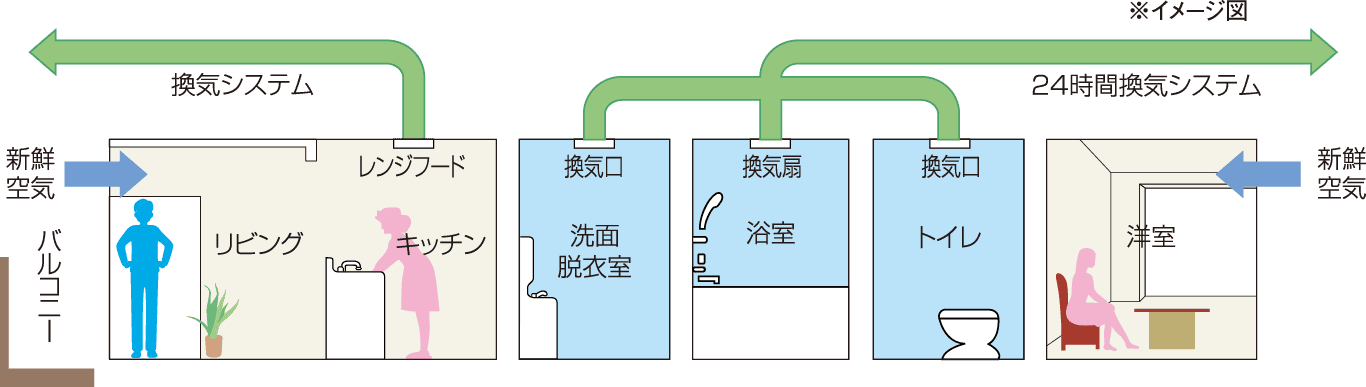 いつもキレイな空気を供給する24時間換気システム