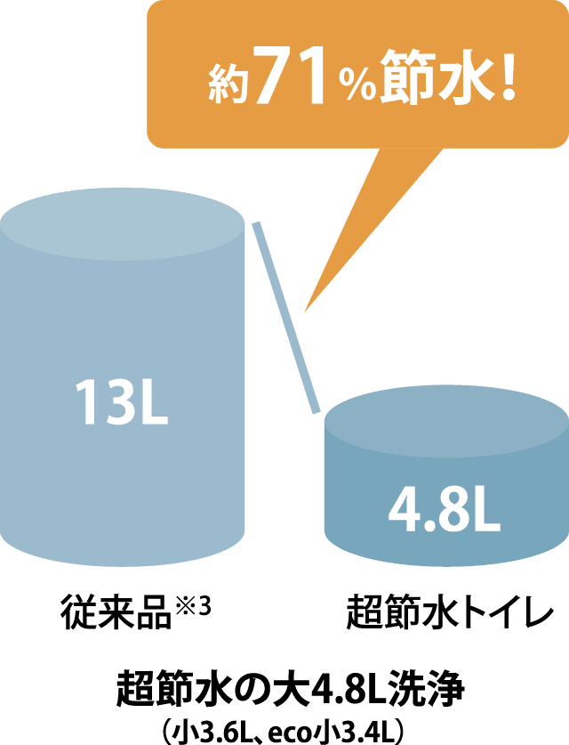 従来品に比べ、約71%の超節水