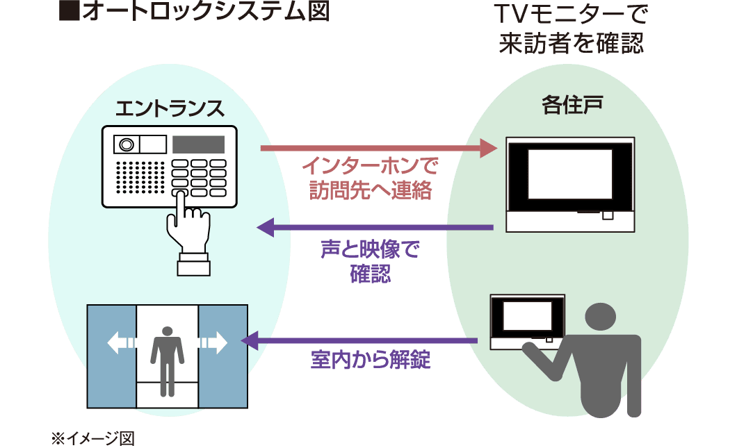 TVモニターで来訪者を確認