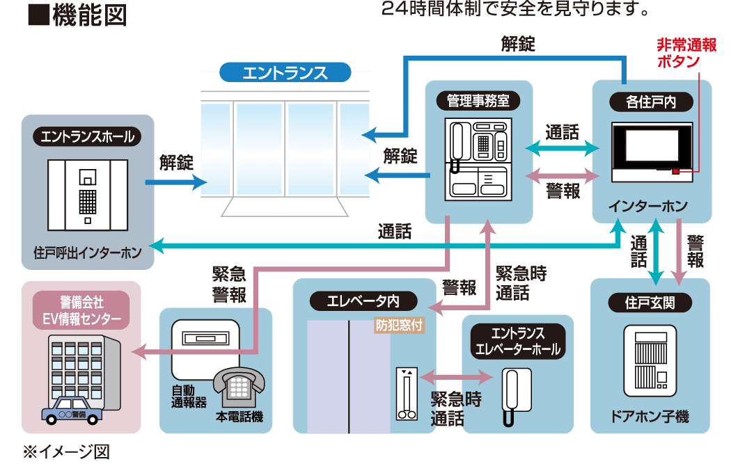 24時間体制で安全を見守ります。