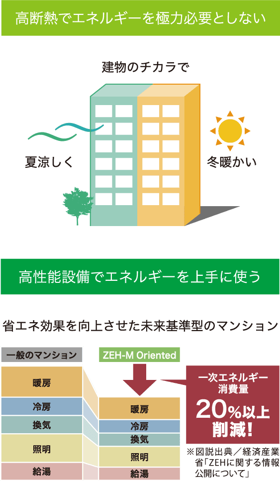 高断熱でエネルギーを極力必要としない 高性能設備でエネルギーを上手に使う