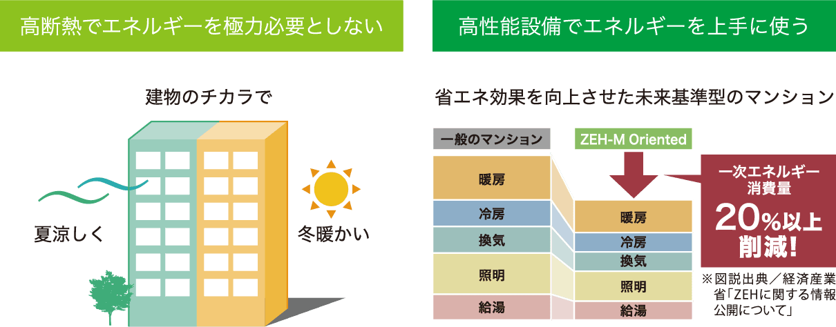 高断熱でエネルギーを極力必要としない 高性能設備でエネルギーを上手に使う