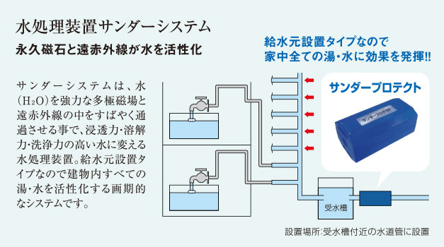 水処理装置サンダーシステム