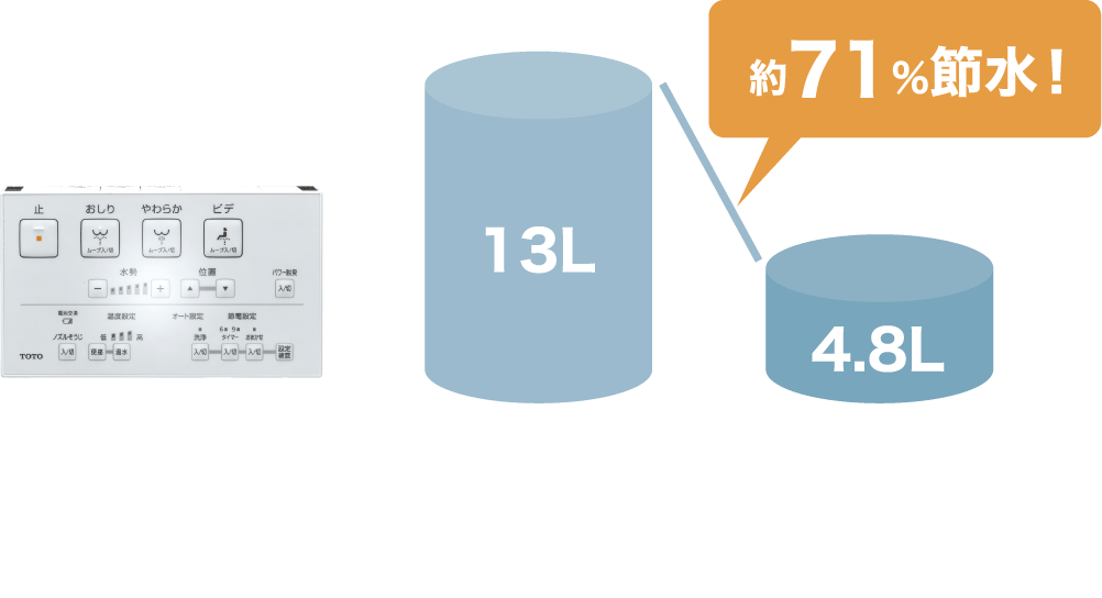 超節水の大4.8L洗浄（小3.6L、eco小3.4L）