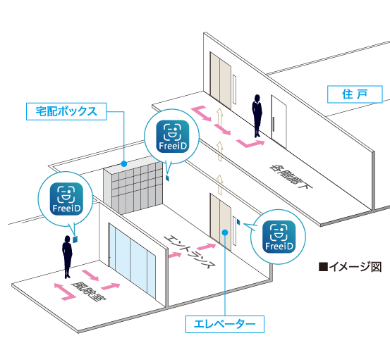 FreeiD イメージ図（風除室 → エントランス → 各階廊下 → 住戸）
