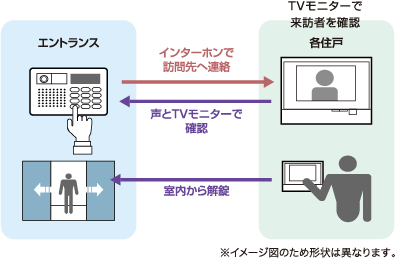 オートロックシステム図