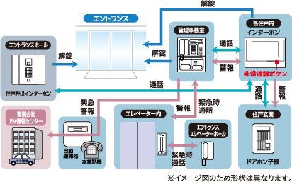 24時間セキュリティ・システム 機能図