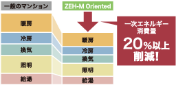 高効率設備による省エネ図解