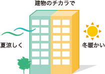 高断熱建物の暖冷房効果イメージ