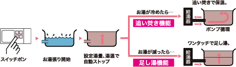 自動お湯張り・ポンプ循環式追い焚き機能図