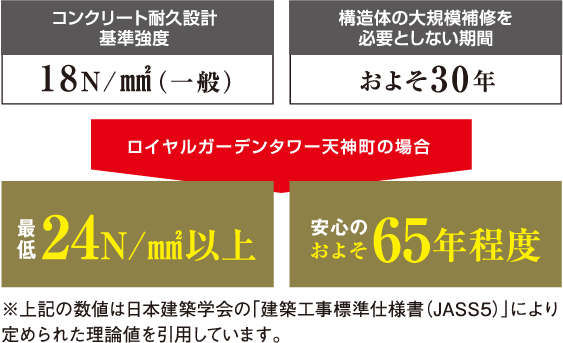 コンクリートの耐久性図