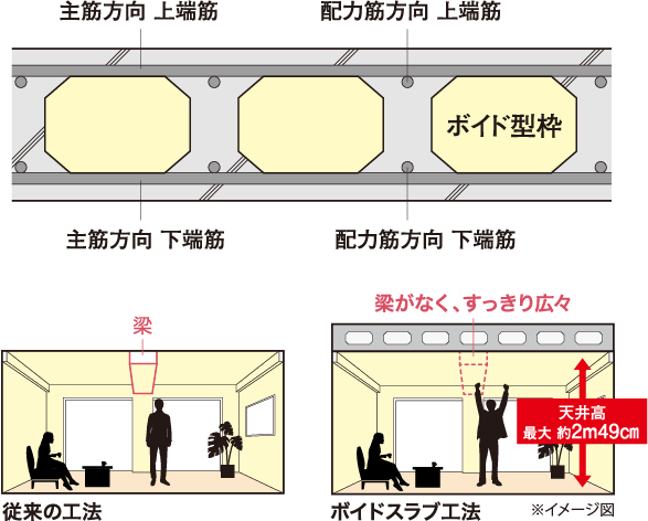 ボイドスラブ工法図
