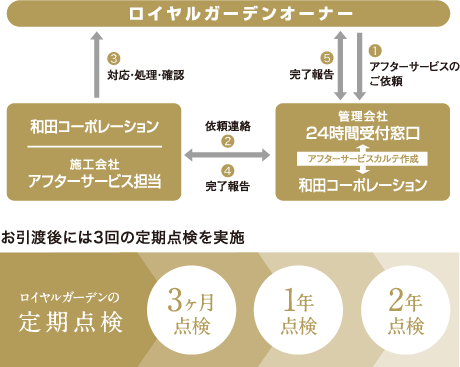 アフターサービスと定期点検の流れ
