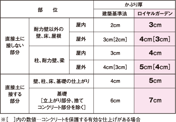 床・壁・梁のかぶり厚図