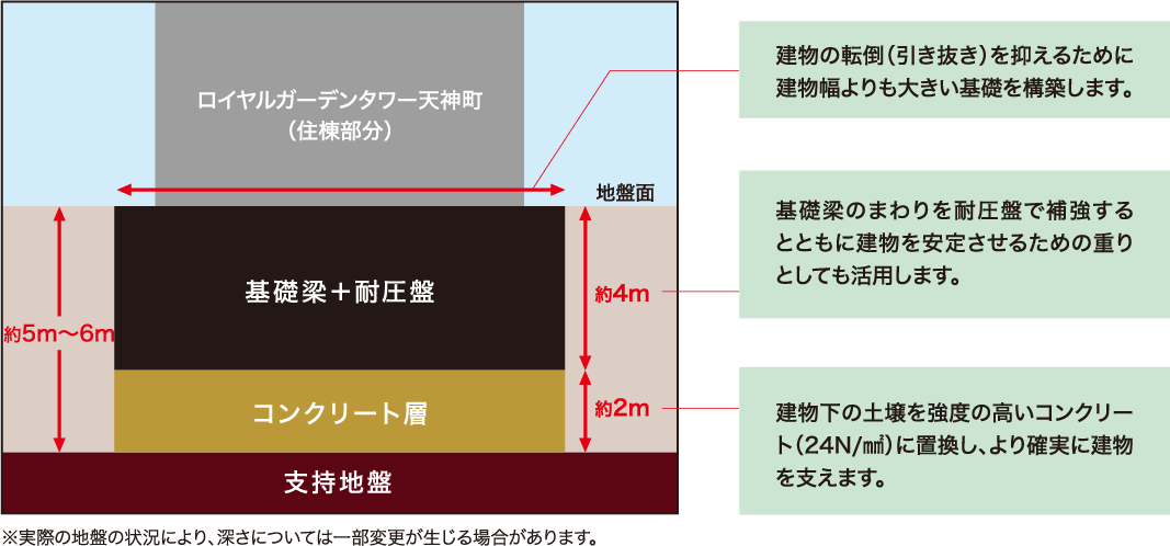 直接基礎構造図