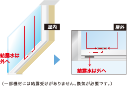 結露受けサッシ